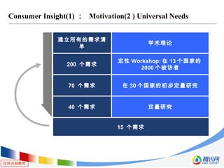 仅供内部使用
Consumer Insight(1) ： Motivation(2 ) Universal Needs
学术理论
定性 Workshop: 在 13 个国家的
2000 个被访者
在 30 个国家的初步定量研究
定量研究
建立所有的需求清
单
200 个需求
70 个需求
40 个需求
15 个需求
 