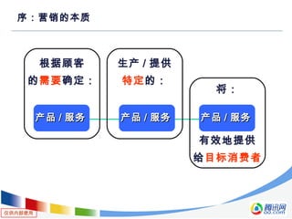 仅供内部使用
产品产品 // 服务服务
根据顾客
的需要确定：
生产 / 提供
特定的：
将：
有效地提供
给目标消费者
产品产品 // 服务服务产品产品 // 服务服务
序：营销的本质
 