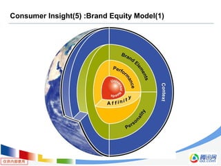 仅供内部使用
Consumer Insight(5) :Brand Equity Model(1)
 