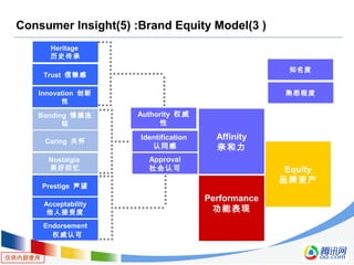 仅供内部使用
Consumer Insight(5) :Brand Equity Model(3 )
Prestige 声望
Acceptability
他人接受度
Performance
功能表现
Affinity
亲和力
Approval
社会认可
Heritage
历史传承
Innovation 创新
性
Authority 权威
性
Nostalgia
美好回忆
Identification
认同感
Equity
品牌资产
Trust 信赖感
Bonding 情感连
结
Caring 关怀
Endorsement
权威认可
知名度
熟悉程度
 