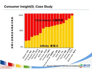 仅供内部使用
Consumer Insight(5) :Case Study
Toiletpaper厕
纸
Toothpaste
牙
膏
Softdrinks
软
饮
料
Computers
计
算
机
Financialservices
金
融
服
务
Automotive
汽
车
Bottledwater瓶
装
水
Source: Research International Database
0%
50%
100%
Affinity 亲和力
Performance 功能表现
Batteries
电
池
Shampoo
洗
发
水
Telecoms
电
信
Spirits
酒
类
Utilities
Coffee
咖
啡Retail零
售
Dogfood
狗
粮
Airlines
航
空
服
务
Chocolate
巧
克
力
某
些
市
场
更
多
地
由
亲
和
力
驱
动
 