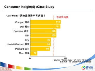 仅供内部使用
Consumer Insight(5) :Case Study
Mac 苹果
Packard Bell
Hewlett-Packard 惠普
Tiny
IBM
Gateway 基汇
Dell 戴尔
Compaq 康柏
市场平均值
60 120
72
94
95
95
105
105
111
112
Source: RI case study - UK home PC market
数据来源： RI 英国家用电脑市场案例
Case Study : 我的品牌资产有多强？
 
