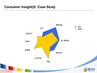 仅供内部使用
Consumer Insight(5) :Case Study
他人接受度
情感连接
美好回忆
历史传承
权威认可
创新性
信赖感
声望
关怀
QQ
MSN
 