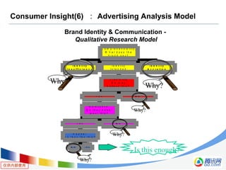 仅供内部使用
Consumer Insight(6) ： Advertising Analysis Model
Brand Identity & Communication -
Qualitative Research Model
I d e n t i t y
I n s u f f i c i e n c y
N o Y e s
A p p e a l :
D o t h e y l i k e t h i s ?
Y e s N o
R e l e v a n c e :
D o t h e y n e e d /
w a n t t h i s ?
Y e s N o
C r e d i b i l i t y
D o t h e y
b e l i e v e t h i s ?
I d e n t i t y
I n t e n d e d
I d e n t i t y
A c c r e t i o n
C o m p r e h e n s i b i l i t y :
W h a t d o e s t h e
b r a n d s a y ?
Why?
Why?
Why?
Why?
Why?
Is this enough?
 