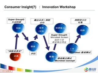 仅供内部使用
Consumer Insight(7) ： Innovation Workshop
 