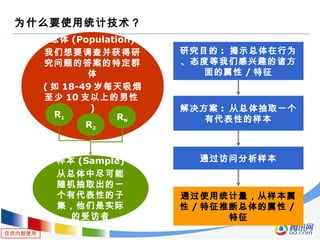 仅供内部使用
为什么要使用统计技术？
总体 (Population)
我们想要调查并获得研
究问题的答案的特定群
体
( 如 18-49 岁每天吸烟
至少 10 支以上的男性
)
样本 (Sample)
从总体中尽可能
随机抽取出的一
个有代表性的子
集，他们是实际
的受访者
R1
R2
RN
研究目的 : 揭示总体在行为
、态度等我们感兴趣的诸方
面的属性 / 特征
解决方案 : 从总体抽取一个
有代表性的样本
通过访问分析样本
通过使用统计量，从样本属
性 / 特征推断总体的属性 /
特征
 