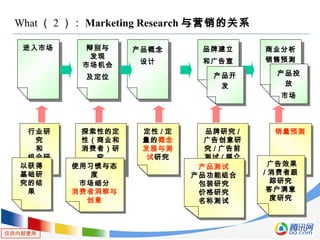 仅供内部使用
What （ 2 ）： Marketing Research 与营销的关系
进入市场进入市场 辩别与
发现
市场机会
及定位
辩别与
发现
市场机会
及定位
产品概念
设计
产品概念
设计
品牌建立
和广告宣
传
品牌建立
和广告宣
传
商业分析
销售预测
商业分析
销售预测
行业研
究
和
组合研
究
行业研
究
和
组合研
究
探索性的定
性（商业和
消费者）研
究
探索性的定
性（商业和
消费者）研
究
定性 / 定
量的概念
发展与测
试研究
定性 / 定
量的概念
发展与测
试研究
品牌研究 /
广告创意研
究 / 广告前
测试 / 媒介
研究
品牌研究 /
广告创意研
究 / 广告前
测试 / 媒介
研究
销量预测销量预测
以获得
基础研
究的结
果
以获得
基础研
究的结
果
产品开
发
产品开
发
产品测试
产品功能组合
包装研究
价格研究
名称测试
产品测试
产品功能组合
包装研究
价格研究
名称测试
产品投
放
市场
产品投
放
市场
广告效果
/ 消费者跟
踪研究
客户满意
度研究
广告效果
/ 消费者跟
踪研究
客户满意
度研究
使用习惯与态
度
市场细分
消费者洞察与
创意
使用习惯与态
度
市场细分
消费者洞察与
创意
 