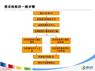 仅供内部使用
假设检验的一般步骤
建立 H0 和 H1
收集数据计算检验统计量
选择适当的检验方法
选择显著性水平 a
决定检验统计量的
概率
决定检验统计量的
临界值
与显著性水平 a 比
较
决定临界值是否位
于拒绝域
拒绝或不拒绝 H0
得出市场营销结论
 