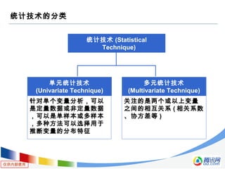 仅供内部使用
统计技术的分类
统计技术 (Statistical
Technique)
单元统计技术
(Univariate Technique)
多元统计技术
(Multivariate Technique)
针对单个变量分析，可以
是定量数据或非定量数据
，可以是单样本或多样本
，多种方法可以选择用于
推断变量的分布特征
关注的是两个或以上变量
之间的相互关系 ( 相关系数
、协方差等 )
 