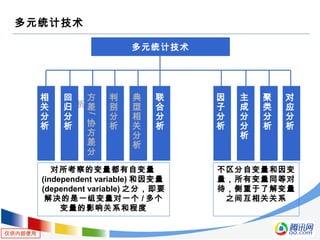 仅供内部使用
多元统计技术
多元统计技术
方
差
/
协
方
差
分
析
判
别
分
析
典
型
相
关
分
析
联
合
分
析
因
子
分
析
主
成
分
分
析
聚
类
分
析
对
应
分
析
回
归
分
析
相
关
分
析
对所考察的变量都有自变量
(independent variable) 和因变量
(dependent variable) 之分，即要
解决的是一组变量对一个 / 多个
变量的影响关系和程度
不区分自变量和因变
量，所有变量同等对
待，侧重于了解变量
之间互相关关系
 