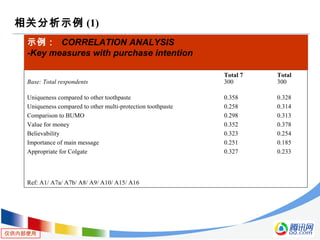 仅供内部使用
相关分析示例 (1)
Total 7 Total
Base: Total respondents 300 300
Uniqueness compared to other toothpaste 0.358 0.328
Uniqueness compared to other multi-protection toothpaste 0.258 0.314
Comparison to BUMO 0.298 0.313
Value for money 0.352 0.378
Believability 0.323 0.254
Importance of main message 0.251 0.185
Appropriate for Colgate 0.327 0.233
Ref: A1/ A7a/ A7b/ A8/ A9/ A10/ A15/ A16
示例： CORRELATION ANALYSIS
-Key measures with purchase intention
 