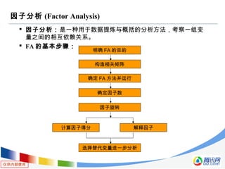 仅供内部使用
因子分析 (Factor Analysis)
 因子分析：是一种用于数据提炼与概括的分析方法，考察一组变
量之间的相互依赖关系。
 FA 的基本步骤：
明确 FA 的目的
确定因子数
构造相关矩阵
确定 FA 方法并运行
计算因子得分 解释因子
选择替代变量进一步分析
因子旋转
 
