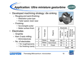 Application: Ultra miniature gasturbine

• Developed machining strategy: die sinking
   – Rouging and semi-finishing:
       • Relaxation pulse type
       • Faster speed, lower wear
   – Finishing:
       • Iso-energetic pulse
                                                                               Electrode




                                   Machining Step
       • Better surface finish




                                                                                                      time/cavity
                                                      Pulse type




                                                                                                      Machining
• Electrodes




                                                                     Regime



                                                                              Undersize



                                                                                          electrode



                                                                                                         (min)
                                                                                            No. of
                                                                                (µm)
   – Graphite
   – Kern 3-axis milling
       • 60min/electrode
                                   1                Relax.         Rough I    150           4            45
   – No. of electrodes                              Relax. Semi-finish II
                                   2                                          100           8            60
       • 1 for roughing/cavity
                                   3                 Iso.    Finish           25            8            40
       • 1 for finishing /cavity
                                                                                          Total         145


                Themadag Mikrocentrum: microvonken                                   16
 