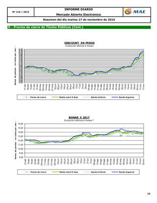 10
Resumen del día martes 17 de noviembre de 2015
D - Precios de cierre de Títulos Públicos (Cont.)
Nº 216 / 2015
INFORME DIARIO
Mercado Abierto Electrónico
2,40
2,50
2,60
2,70
2,80
2,90
3,00
3,10
3,20
3,30
3,40
3,50
3,60
3,70
3,80
3,90
4,00
4,10
4,20
4,30
4,40
4,50
4,60
4,70
4,80
4,90
5,00
5,10
5,20
5,30
5,40
01-abr
09-abr
15-abr
21-abr
27-abr
04-may
08-may
14-may
20-may
27-may
02-jun
08-jun
12-jun
18-jun
24-jun
30-jun
06-jul
13-jul
17-jul
23-jul
29-jul
04-ago
10-ago
14-ago
21-ago
27-ago
02-sep
08-sep
14-sep
18-sep
24-sep
30-sep
06-oct
13-oct
19-oct
23-oct
29-oct
04-nov
11-nov
17-nov
Seriesdeprecios-entantoporuno-
DISCOUNT EN PESOS
Evolución últimos 6 meses
Precio de cierre Media móvil 9 días Banda Inferior Banda Superior
8,00
9,00
10,00
11,00
12,00
13,00
14,00
15,00
16,00
01-abr
10-abr
16-abr
22-abr
28-abr
05-may
11-may
15-may
21-may
28-may
03-jun
10-jun
16-jun
22-jun
26-jun
02-jul
08-jul
15-jul
21-jul
27-jul
31-jul
06-ago
12-ago
19-ago
25-ago
31-ago
04-sep
10-sep
16-sep
22-sep
28-sep
02-oct
08-oct
15-oct
21-oct
27-oct
02-nov
Seriesdeprecios-entantoporuno-
BONAR X 2017
Evolución últimos 6 meses *
Precio de cierre Media móvil 9 días Banda Inferior Banda Superior
 