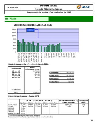 12
Resumen del día martes 17 de noviembre de 2015
III - PASES
Mercado Abierto Electrónico
INFORME DIARIO
Nº 216 / 2015
0
2000
4000
6000
8000
10000
12000
14000
Prom.Oct.14
Prom.Nov.14
Prom.Dic.14
Prom.En.15
Prom.Feb.15
Prom.Mar.15
Prom.Abr.15
Prom.My.15
Prom.Jn.15
Prom.Jul.15
Prom.Ago.15
Prom.Sep.15
Prom.Oct.15
Prom.Nov.15
02-nov
03-nov
04-nov
05-nov
09-nov
10-nov
11-nov
12-nov
13-nov
16-nov
17-nov
18-nov
19-nov
20-nov
23-nov
24-nov
25-nov
26-nov
30-nov
VOLUMEN PASES NEGOCIADOS (mill. U$S)
-53,33%
Stock de pases al día 17-11-2015 - Rueda REPO
Vencimiento
Monto
-millones de pesos-
18-nov-15 13.788,30
19-nov-15 589,40 Total hoy 18.039,10
20-nov-15 1.064,30
23-nov-15 1.716,20 Total Ayer 16.103,40
24-nov-15 880,90
Diferencia 1.935,70
Var. % 12,02%
en adelante -
TOTAL 18.039,10
Operaciones de pases - Rueda REPO
Apertura Mínimo Máximo Ultimo Prom. Pond.
1 DIA (Hábil) 21,00% 17,00% 23,00% 21,00% 21,28% 11408,00 173
7 DIAS 23,00% 23,00% 23,00% 23,00% 23,00% 1113,00 4
14 DIAS S/Op.
21 DIAS S/Op.
28 DIAS S/Op.
Más de 30 DIAS S/Op.
(1) Corresponde a la cantidad total de títulos negociados.
Para cada operación de Repo (compra/venta simultánea) se suma sólo la Spot.
VOLUMEN NEGOCIADO (1)
-VN en millones-
Cantidad de
Oper.
T A S A O P E R A D A ( % N.A. )
 