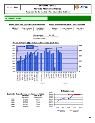 13
INFORME DIARIO
Nº 216 / 2015
IV - FOREX - MAE
Resumen del día martes 17 de noviembre de 2015
Mercado Abierto Electrónico
DIARIO T o tal N o viembre Total 2015 DIARIO T o tal N o viembre Total 2015
173,89 1.978,71 33.285,86 67,20 841,40 6.146,49
Monto negociado Forex MAE - U$S millones Monto Ruedas MOME/MOMX - U$S millones
0
50
100
150
200
250
7,800
8,000
8,200
8,400
8,600
8,800
9,000
9,200
9,400
9,600
9,800
Prom.Oct.14
Prom.Nov.14
Prom.Dic.14
Prom.En.15
Prom.Feb.15
Prom.Mar.15
Prom.Abr.15
Prom.My.15
Prom.Jn.15
Prom.Jul.15
Prom.Ago.15
Prom.Sep.15
Prom.Oct.15
Prom.Nov.15
02-nov-15
03-nov-15
04-nov-15
05-nov-15
09-nov-15
10-nov-15
11-nov-15
12-nov-15
13-nov-15
16-nov-15
17-nov-15
18-nov-15
19-nov-15
20-nov-15
23-nov-15
24-nov-15
25-nov-15
26-nov-15
30-nov-15
Precio de Cierre ($) y Volumen Negociado (mill. U$S)
VOLUMEN CIERRE
89,05%
Cierre Forex: 9,6400
Prom. Pond. últimas operaciones que sumen 1millón
(Comunicado FOREX Nº 7)
Evolución de posturas y precios negociados
11:00 9,6195 #N/A
12:00 9,6270 #N/A
13:00 9,6270 9,6390
14:00 9,6395 9,6390
15:00 9,6405 9,6399
PROMEDIO
BID/OFFER
PROM. POND.
NEGOCIADO
9,6050
9,6100
9,6150
9,6200
9,6250
9,6300
9,6350
9,6400
9,6450
11:00 12:00 13:00 14:00 15:00
Indicador Forex
PROMEDIO
BID/OFFER
PROM. POND.
NEGOCIADO
 