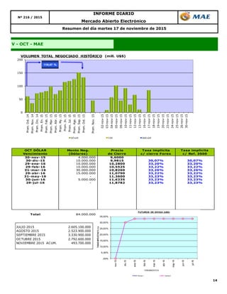 14
V - OCT - MAE
Resumen del día martes 17 de noviembre de 2015
Nº 216 / 2015
INFORME DIARIO
Mercado Abierto Electrónico
OCT DÓLAR
Vencimiento
Monto Neg.
(Dólares)
Precio
de Cierre
Tasa implícita
c/ cierre Forex
Tasa implícita
c/ Ref. 3500
30-nov-15 4.000.000 9,6000
30-dic-15 10.000.000 9,9815 30,07% 30,07%
29-ene-16 10.000.000 10,2800 33,20% 33,20%
29-feb-16 10.000.000 10,5525 33,22% 33,22%
31-mar-16 30.000.000 10,8260 33,26% 33,26%
29-abr-16 15.000.000 11,0790 33,22% 33,22%
31-may-16 - 11,3600 33,23% 33,23%
30-jun-16 5.000.000 11,6235 33,23% 33,23%
29-jul-16 - 11,8782 33,23% 33,23%
Total 84.000.000
0
50
100
150
200
Prom.Oct.14
Prom.Nov.14
Prom.Dic.14
Prom.En.15
Prom.Feb.15
Prom.Mar.15
Prom.Abr.15
Prom.My.15
Prom.Jn.15
Prom.Jul.15
Prom.Ago.15
Prom.Sep.15
Prom.Oct.15
Prom.Nov.15
02-nov-15
03-nov-15
04-nov-15
05-nov-15
09-nov-15
10-nov-15
11-nov-15
12-nov-15
13-nov-15
16-nov-15
17-nov-15
18-nov-15
19-nov-15
20-nov-15
23-nov-15
24-nov-15
25-nov-15
26-nov-15
30-nov-15
VOLUMEN TOTAL NEGOCIADO HISTÓRICO (mill. U$S)
DÓLAR CER BADLAR
118,47 %
JULIO 2015 2.605.100.000
AGOSTO 2015 2.523.900.000
SEPTIEMBRE 2015 3.330.900.000
OCTUBRE 2015 2.792.600.000
NOVIEMBRE 2015 ACUM. 493.700.000
,00%
5,00%
10,00%
15,00%
20,00%
25,00%
30,00%
35,00%
nov-15
dic-15
ene-16
feb-16
mar-16
abr-16
may-16
jun-16
jul-16
TASASIMPLICITAS%n.a.
VENCIMIENTOS
FUTUROS DE DIVISA (U$S)
Series1 Series2
 