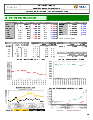 15
Resumen del día martes 17 de noviembre de 2015
Nº 216 / 2015
INFORME DIARIO
Mercado Abierto Electrónico
VI - INDICADORES FINANCIEROS
HOY ANTERIOR 30-10-15 MERCADOS INDICE VARIACION
ORO 1.082,75 1.083,92 -0,11 % 1142,16 -5,20 % MERVAL 13.746,01 1,98%
PETROLEO 41,09 40,34 1,86 % 45,11 -8,91 % BVPA 47.247,80 0,86%
CRB SPOT 183,71 185,42 -0,92 % 195,61 -6,08 % DJI 17.489,43 0,04%
BT2Y 0,86 0,85 1,00 bp 0,72 14,00 bp DAX 10.971,04 2,41%
BT5Y 1,66 1,65 1,00 bp 1,52 14,00 bp FTSE 6.268,76 1,99%
BT10Y 2,25 2,27 -2,00 bp 2,14 11,00 bp IBEX35 10.363,80 2,36%
BT30Y 3,05 3,06 -1,00 bp 2,92 13,00 bp
LIBOR 180 0,60 0,60 -0,10 bp 0,55 5,39 bp F uente: Bloomberg de las 18:00hs
VARIACIÓN VARIACIÓN
ACTUAL ANTERIOR
BCE 0,05 0,15
BoE 0,50 1,00
BoJ 0 - 0,10 0,10
Selic 14,25 13,75
TASAS DE REF. INTERNACIONALES
ENTIDAD
en % n.a.
al : TASA VARIACIÓN EUROS REALES
18-03-08 3,00 17-11-15 1,0686 3,8139
29-04-08 2,25 -75 bp
07-10-08 2,00 -25 bp
28-10-08 1,50 -50 bp
15-12-08 1,00 -50 bp Nominal Real (Di01=1)
17-11-15 0,25 -75 bp 30-oct-15 9,5460 2,62
TIPOS DE CAMBIO C/ DÓLARUS FED TARGET
TIPO DE CAMBIO REAL BILATERAL ($ x U$S)
1,000
1,020
1,040
1,060
1,080
1,100
1,120
1,140
1,160
1,180
1,200
1,220
1,240
1,260
02-10-15
06-10-15
08-10-15
13-10-15
15-10-15
19-10-15
21-10-15
23-10-15
27-10-15
29-10-15
02-11-15
04-11-15
09-11-15
11-11-15
13-11-15
17-11-15
TIPO DE CAMBIO DOLARES x EURO
2,200
2,400
2,600
2,800
3,000
3,200
3,400
3,600
3,800
4,000
4,200
02-10-15
06-10-15
08-10-15
13-10-15
15-10-15
19-10-15
21-10-15
23-10-15
27-10-15
29-10-15
02-11-15
04-11-15
09-11-15
11-11-15
13-11-15
17-11-15
TIPO DE CAMBIO REALES x DOLAR
40
70
100
130
160
190
220
250
280
310
340
370
400
02-jun-06
31-ago-06
29-nov-06
27-feb-07
28-may-07
26-ago-07
24-nov-07
22-feb-08
22-may-08
20-ago-08
18-nov-08
16-feb-09
17-may-09
15-ago-09
13-nov-09
11-feb-10
12-may-10
10-ago-10
08-nov-10
06-feb-11
07-may-11
05-ago-11
03-nov-11
01-feb-12
01-may-12
30-jul-12
28-oct-12
26-ene-13
26-abr-13
25-jul-13
23-oct-13
21-ene-14
21-abr-14
20-jul-14
18-oct-14
16-ene-15
16-abr-15
15-jul-15
13-oct-15
EVOLUCIÓN ORO Y WTI
Base 02-Ene-06 = 100
VALOR HOY ORO 1082,75 PETROLEO 41,09
1,000
2,000
3,000
4,000
5,000
6,000
7,000
8,000
9,000
10,000
dic-01
may-02
oct-02
mar-03
ago-03
ene-04
jun-04
nov-04
abr-05
sep-05
feb-06
jul-06
dic-06
may-07
oct-07
mar-08
ago-08
ene-09
jun-09
nov-09
abr-10
sep-10
feb-11
jul-11
dic-11
may-12
oct-12
mar-13
ago-13
ene-14
jun-14
nov-14
abr-15
sep-15
Nominal Real Bilateral (Dic01=1)
TIPO DE CAMBIO REAL BILATERAL ($ x U$S)
 