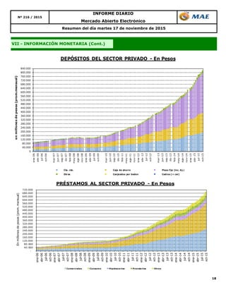 18
Nº 216 / 2015
INFORME DIARIO
Mercado Abierto Electrónico
Resumen del día martes 17 de noviembre de 2015
VII - INFORMACIÓN MONETARIA (Cont.)
0
40.000
80.000
120.000
160.000
200.000
240.000
280.000
320.000
360.000
400.000
440.000
480.000
520.000
560.000
600.000
640.000
680.000
720.000
760.000
800.000
840.000
ene-06
abr-06
jul-06
oct-06
mar-07
jun-07
sep-07
dic-07
feb-08
may-08
ago-08
nov-08
ene-09
abr-09
jul-09
oct-09
mar-10
jun-10
sep-10
dic-10
feb-11
may-11
ago-11
nov-11
ene-12
abr-12
jul-12
oct-12
mar-13
jun-13
sep-13
dic-13
feb-14
may-14
ago-14
nov-14
ene-15
abr-15
jul-15
oct-15
enmillonesdepesos(prom.mensual)
DEPÓSITOS DEL SECTOR PRIVADO - En Pesos
Cta. cte. Caja de ahorro Plazo fijo (inc. Aj.)
Otros Canjeados por boden Cedros (+ cer)
-
40.000
80.000
120.000
160.000
200.000
240.000
280.000
320.000
360.000
400.000
440.000
480.000
520.000
560.000
600.000
640.000
680.000
720.000
ene-06
abr-06
jul-06
oct-06
ene-07
abr-07
jul-07
oct-07
ene-08
abr-08
jul-08
oct-08
ene-09
abr-09
jul-09
oct-09
ene-10
abr-10
jul-10
oct-10
ene-11
abr-11
jul-11
oct-11
ene-12
abr-12
jul-12
oct-12
ene-13
abr-13
jul-13
oct-13
ene-14
abr-14
jul-14
oct-14
ene-15
abr-15
jul-15
oct-15
Enmillonesdepesos(prom.mensual)
PRÉSTAMOS AL SECTOR PRIVADO - En Pesos
Comerciales Consumo Hipotecarios Prendarios Otros
 