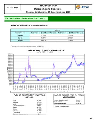 19
Mercado Abierto Electrónico
Resumen del día martes 17 de noviembre de 2015
VII - INFORMACIÓN MONETARIA (Cont.)
Nº 216 / 2015
INFORME DIARIO
Variación Préstamos y Depósitos en %:
Variación vs. Depósitos en $ del Sector Privado Préstamos en $ al Sector Privado
sep-15 2,15% 4,24%
dic-14 31,37% 27,00%
oct-14 39,61% 33,61%
Fuente: Informe Monetario Mensual del BCRA.
oct-15
6,500
7,500
8,500
9,500
10,500
11,500
12,500
13,500
14,500
15,500
16,500
17,500
18,500
19,500
20,500
21,500
22,500
23,500
24,500
25,500
26,500
27,500
02-01-07
24-03-07
13-06-07
02-09-07
22-11-07
11-02-08
02-05-08
22-07-08
11-10-08
31-12-08
22-03-09
11-06-09
31-08-09
20-11-09
09-02-10
01-05-10
21-07-10
10-10-10
30-12-10
21-03-11
10-06-11
30-08-11
19-11-11
08-02-12
29-04-12
19-07-12
08-10-12
28-12-12
19-03-13
08-06-13
28-08-13
17-11-13
06-02-14
28-04-14
18-07-14
07-10-14
27-12-14
18-03-15
07-06-15
-en%n.a.-
BADLAR BANCOS PRIVADOS EN PESOS
Año 2007 / 2015
Series3 5 per. media móvil (Series3)
Media 20,8644
Mediana 20,7813
Moda 20,5000
Desviación estándar 0,6697
Rango 4,1250
Mínimo 19,6250
Máximo 23,7500
Coef. de Var. 3,21%
Cantidad de observaciones 212
BADLAR BANCOS PRIV. EN PESOS
AÑO 2015
Variación diaria (promedio) 0,0027
Desvío estándar 0,0273
Volatilidad anualizada 43,37%
(*) Ultimas 21 observaciones
BADLAR BANCOS PRIV. EN PESOS
VOLATILIDAD (*)
 