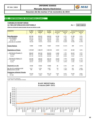 20
Resumen del día martes 17 de noviembre de 2015
VII - INFORMACIÓN MONETARIA (Cont.)
Nº 216 / 2015
INFORME DIARIO
Mercado Abierto Electrónico
VARIABLES MONETARIAS
ULTIMA INFORMACION DISPONIBLE AL = 05/11/2015
Cifras en millones de pesos (excepto las que se indican en u$s)
CONCEPTO ULTIMO 1 SEMANA 30 DIAS
DATO ANTES ANTES absolutas relativas absolutas relativas
a b c a-b a/b a-c a/c
Base Monetaria 567.390 543.201 546.202 24.189 4,45% 21.188 3,88%
Circ. Monetaria 429.161 424.286 423.599 4.875 1,15% 5.562 1,31%
en el público 387.893 380.941 385.282 6.952 1,82% 2.611 0,68%
en Ent. Fin. 41.267 43.344 38.315 -2.077 -4,79% 2.952 7,70%
Cta. Cte. E.F. en BCRA 138.229 118.915 122.603 19.314 16,24% 15.626 12,75%
Pases Pasivos 14.895 31.909 15.201 -17.014 -53,32% -306 -2,01%
Depósitos en Pesos 1.079.097 1.084.071 1.038.745 -4.974 -0,46% 40.352 3,88%
Del Sector Privado (*) 859.307 847.744 833.570 11.563 1,36% 25.737 3,09%
A la vista 420.191 411.055 404.876 9.136 2,22% 15.315 3,78%
A plazo 412.187 408.530 402.894 3.657 0,90% 9.293 2,31%
Del Sector Público (*) 219.790 236.327 205.175 -16.537 -7,00% 14.615 7,12%
A la vista 123.545 139.295 108.261 -15.750 -11,31% 15.284 14,12%
A plazo 82.472 84.190 84.797 -1.718 -2,04% -2.325 -2,74%
Depósitos en u$s 10.350 10.292 10.668 58 0,56% -318 -2,98%
Cta. Cte. E.F. en BCRA en U$S 8.911 8.756 8.627 155 1,77% 284 3,29%
Efectivo en E.F. en U$S 680 693 1.158 -13 -1,88% -478 -41,28%
Préstamos al Sector Privado
En $ 720.955 714.015 694.149 6.940 0,97% 26.806 3,86%
En U$S 3.477 3.563 3.787 -86 -2,41% -310 -8,19%
(*) Incluye otros depósitos
Fuente : BCRA - Informe Monetario Semanal
Variaciones semanales Variaciones mensuales
0
50.000
100.000
150.000
200.000
250.000
300.000
350.000
400.000
450.000
500.000
550.000
Enero2009
Marzo
Mayo
Julio
Septiembre
Noviembre
Enero2010
Marzo
Mayo
Julio
Septiembre
Noviembre
Enero2011
Marzo
Mayo
Julio
Septiembre
Noviembre
Enero2012
Marzo
Mayo
Julio
Septiembre
Noviembre
Enero2013
Marzo
Mayo
Julio
Septiembre
Noviembre
Enero2014
Marzo
Mayo
Julio
Septiembre
Noviembre
Enero2015
Marzo
Mayo
Julio
Septiembre
millonesdepesos
BASE MONETARIA
Evolución (2009 - 2015)
Promedio mensual
 