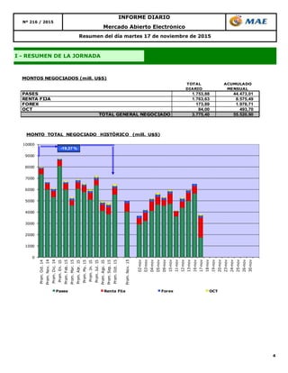 4
INFORME DIARIO
Nº 216 / 2015
Mercado Abierto Electrónico
I - RESUMEN DE LA JORNADA
Resumen del día martes 17 de noviembre de 2015
TOTAL ACUMULADO
DIARIO MENSUAL
PASES 1.753,88 44.473,01
RENTA FIJA 1.763,63 8.575,49
FOREX 173,89 1.978,71
OCT 84,00 493,70
TOTAL GENERAL NEGOCIADO 3.775,40 55.520,90
MONTOS NEGOCIADOS (mill. U$S)
0
1000
2000
3000
4000
5000
6000
7000
8000
9000
10000
Prom.Oct.14
Prom.Nov.14
Prom.Dic.14
Prom.En.15
Prom.Feb.15
Prom.Mar.15
Prom.Abr.15
Prom.My.15
Prom.Jn.15
Prom.Jul.15
Prom.Ago.15
Prom.Sep.15
Prom.Oct.15
Prom.Nov.15
02-nov
03-nov
04-nov
05-nov
09-nov
10-nov
11-nov
12-nov
13-nov
16-nov
17-nov
18-nov
19-nov
20-nov
23-nov
24-nov
25-nov
26-nov
30-nov
MONTO TOTAL NEGOCIADO HISTÓRICO (mill. U$S)
Pases Renta Fija Forex OCT
-19,37 %
 