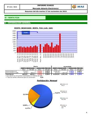 5
Resumen del día martes 17 de noviembre de 2015
Mercado Abierto Electrónico
INFORME DIARIO
II - RENTA FIJA
Nº 216 / 2015
A - INFORMACIÓN GENERAL
73,07%
4,17%
0,00%
22,76%
Participación Mensual
Emitido en $
Neg $
Emitido en
U$S Neg $
Emitido en $
Neg U$S
Emitido en
U$S Neg
U$S
EN $ EN U$S EN $ EN U$S EN $ EN U$S EN $ EN U$S
B o no s emitido s en $ 774,03 - -0,44% 0,00% 6.266,36 - 6,30% 0,00%
B o no s emitido s en U$ S 29,00 960,61 -0,69% 0,00% 357,67 1.951,46 2,25% 0,20%
Total Bonos 803,03 960,61 -0,45% 0,00% 6.624,03 1.951,46 6,08% 0,20%
* Los valores se encuentran expresados en millones de U$S.
** Tipo de cambio referencia para la conversión: 9,64
Acumulado
MONTO NEGOCIADO VARIACION PRECIOS
Diario
MONTO NEGOCIADO VARIACION PRECIOS
0
200
400
600
800
1000
1200
1400
1600
1800
2000
Prom.Oct.14
Prom.Nov.14
Prom.Dic.14
Prom.En.15
Prom.Feb.15
Prom.Mar.15
Prom.Abr.15
Prom.My.15
Prom.Jn.15
Prom.Jul.15
Prom.Ago.15
Prom.Sep.15
Prom.Oct.15
Prom.Nov.15
02-nov
03-nov
04-nov
05-nov
09-nov
10-nov
11-nov
12-nov
13-nov
16-nov
17-nov
18-nov
19-nov
20-nov
23-nov
24-nov
25-nov
26-nov
30-nov
MONTO NEGOCIADO RENTA FIJA (mill. U$S)
16,96%
 
