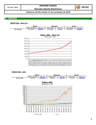6
Mercado Abierto Electrónico
Nº 216 / 2015
INFORME DIARIO
Resumen del día martes 17 de noviembre de 2015
B - ÍNDICES
,00
50,00
100,00
150,00
200,00
250,00
300,00
350,00
400,00
02-05-07
10-08-07
18-11-07
26-02-08
05-06-08
13-09-08
22-12-08
01-04-09
10-07-09
18-10-09
26-01-10
06-05-10
14-08-10
22-11-10
02-03-11
10-06-11
18-09-11
27-12-11
05-04-12
14-07-12
22-10-12
30-01-13
10-05-13
18-08-13
26-11-13
06-03-14
14-06-14
22-09-14
31-12-14
10-04-15
19-07-15
27-10-15
Índice MAE - Short 45
30-Dic-05 = 100
0
100
200
300
400
500
600
700
800
900
1000
1100
1200
1300
1400
1500
1600
1700
1800
28-08-07
28-01-08
28-06-08
28-11-08
28-04-09
28-09-09
28-02-10
31-07-10
31-12-10
31-05-11
31-10-11
31-03-12
31-08-12
31-01-13
30-06-13
30-11-13
30-04-14
30-09-14
28-02-15
31-07-15
Índice MAE
28-Abr-00 = 100
en U$S en $
ÍNDICE MAE - U$S -
Valor de Hoy Var. % Valor 30 oct 15 Var. % Valor 30 dic 14 Var. %
17-11-15 180,75 0,709% 180,08 0,37% 147,02 22,94%
Diario Mensual Anual
ÍNDICE MAE - Short 45 -
Valor de Hoy Var. % Valor 30 oct 15 Var. % Valor 30 dic 14 Var. %
17-11-15 347,2093 0,084% 343,1805 1,17% 282,3260 22,98%
Diario Mensual Anual
 
