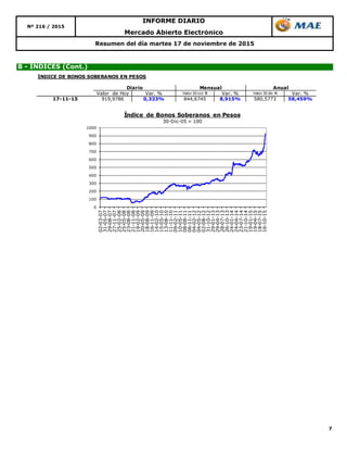 7
INFORME DIARIO
Nº 216 / 2015
Mercado Abierto Electrónico
Resumen del día martes 17 de noviembre de 2015
B - ÍNDICES (Cont.)
0
100
200
300
400
500
600
700
800
900
1000
02-03-07
31-05-07
29-08-07
27-11-07
25-02-08
25-05-08
23-08-08
21-11-08
19-02-09
20-05-09
18-08-09
16-11-09
14-02-10
15-05-10
13-08-10
11-11-10
09-02-11
10-05-11
08-08-11
06-11-11
04-02-12
04-05-12
02-08-12
31-10-12
29-01-13
29-04-13
28-07-13
26-10-13
24-01-14
24-04-14
23-07-14
21-10-14
19-01-15
19-04-15
18-07-15
16-10-15
Índice de Bonos Soberanos en Pesos
30-Dic-05 = 100
ÍNDICE DE BONOS SOBERANOS EN PESOS
Valor de Hoy Var. % Valor 30 oct 15 Var. % Valor 30 dic 14 Var. %
17-11-15 919,9786 0,333% 844,6745 8,915% 580,5773 58,459%
Diario Mensual Anual
 