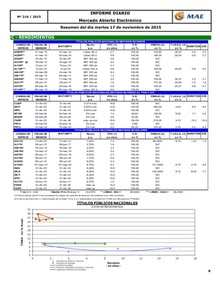 8
C - RENDIMIENTOS
INFORME DIARIO
Nº 216 / 2015
Mercado Abierto Electrónico
Resumen del día martes 17 de noviembre de 2015
0
3
6
9
12
15
18
21
24
27
30
33
0 2 4 6 8 10 12 14 16 18
TIREA-en%Anual
Duration
- en años -
TÍTULOS PÚBLICOS NACIONALES
Curva de Rendimientos
EMITIDOS EN PESOS AJ. POR CER
EMITIDOS EN DOLARES
EMITIDOS EN PESOS
Polinómica (EMITIDOS EN PESOS AJ. POR CER)
Logarítmica (EMITIDOS EN DOLARES)
CODIGO DE FECHA DE Renta PPV (1) V.R. PRECIO (2) T.I.R.E.A. (3)
ESPECIE EMISION p.a. en años en % en % en %
A2M6P** 31-mar-15 31-mar-16 Lebac 90 d. 0,7 100,00 105,65 26,43 0,4 0,3
A2S6P** 31-mar-15 30-sep-16 Lebac 90 d. 0,8 100,00 108,30 25,53 0,8 0,7
AD20P* 23-dic-13 23-dic-20 BP+ 300 pb 3,6 100,00 S/C
AG18P* @ 18-feb-13 18-ago-18 BP+ 300 pb 2,2 100,00 S/C
AJ19P* 10-jun-13 10-jun-19 BP+ 300 pb 2,7 100,00 S/C
AL16P*** 12-jun-15 12-jul-16 Lebac 252 d. 0,6 100,00 108,05 29,83 0,6 0,5
AM16P* 18-mar-09 18-mar-16 BP+ 325 pb 0,3 100,00 S/C
AM17P* 28-mar-14 28-mar-17 BP+ 200 pb 1,2 100,00 S/C
AMX9P* 11-mar-13 11-mar-19 BP+ 250 pb 2,5 100,00 109,05 26,37 2,2 2,1
AO17P* 09-oct-15 09-oct-17 BP+ 300 pb 1,6 100,00 107,00 25,94 1,5 1,4
AS16P* 29-sep-14 29-sep-16 BP+ 200 pb 0,8 100,00 105,30 25,27 0,8 0,7
AY16P*** 08-may-15 09-may-16 Lebac 252 d. 0,5 100,00 S/C
CODIGO DE FECHA DE MATURITY Renta PPV (1) V.R. PRECIO (2) T.I.R.E.A. (3) DURATION D.M.
ESPECIE EMISION p.a. en años en % en % en %
CUAP 31-dic-03 31-dic-45 3,31%+cer 19,6 100,00 S/C
DICP 31-dic-03 31-dic-33 5,83%+cer 10,6 100,00 490,00 4,63 9,5 9,3
DIP0 31-dic-03 31-dic-33 5,83%+cer 10,6 100,00 S/C
NF18P 04-feb-02 04-feb-18 2%+cer 1,2 26,62 126,50 8,62 1,1 0,0
NO20P 04-feb-02 04-oct-20 2%+cer 2,6 53,80 S/C
PARP 31-dic-03 31-dic-38 step up+cer 16,6 100,00 218,00 4,70 15,3 14,9
PR12 03-feb-02 03-ene-16 2%+cer 0,0 0,88 S/C
PR13 15-mar-04 15-mar-24 2%+cer 0,0 83,40 335,00 2,43 4,0 4,0
CODIGO DE FECHA DE MATURITY Renta PPV (1) V.R. PRECIO (2) T.I.R.E.A. (3) DURATION D.M.
ESPECIE EMISION p.a. en años en % en % en %
AA17D 17-abr-07 17-abr-17 7,00% 1,4 100,00 99,3500 8,14 1,37 1,3
AJ17D 09-oct-15 09-jun-17 0,75% 1,6 100,00 S/C
AM18D 18-nov-14 18-mar-18 2,40% 2,3 100,00 S/C
AM19D 15-mar-12 15-mar-19 9,00% 3,0 100,00 S/C
AN18D 29-nov-11 29-nov-18 9,00% 2,7 100,00 S/C
AO16D 28-oct-14 28-oct-16 1,75% 0,9 100,00 S/C
AO20D 08-oct-15 08-oct-20 8,00% 4,3 100,00 S/C
AY24D 07-may-14 07-may-24 8,75% 5,2 100,00 101,3500 8,70 4,70 4,5
DIA0 31-dic-03 31-dic-33 8,28% 10,0 100,00 S/C
DICA 31-dic-03 31-dic-33 8,28% 10,0 100,00 148,2500 8,12 8,04 7,7
DICY 31-dic-03 31-dic-33 8,28% 10,0 100,00 S/C
DIY0 31-dic-03 31-dic-33 8,28% 10,0 100,00 S/C
GJ17D 02-jun-10 02-jun-17 8,75% 1,4 100,00 S/C
PARA 31-dic-03 31-dic-38 step up 15,4 100,00 S/C
PARY 31-dic-03 31-dic-38 step up 15,4 100,00 S/C
T de C = 9,64 * Badlar Priv.(% n.a.) = 23,4375 ** LEBAC. 90d = 26,0400 *** LEBAC. 252d = 28,2500
(1) Para el cálculo del PPV se consideran los pagos de cupones de renta y/o amortización a su valor corriente.
(2) Precios de cierre (en v.r.) para el plazo de contado 72 hs. ó C.I., expresados en $ para los TPN$ y en u$s para los TPNU$S
TÍTULOS PÚBLICOS NACIONALES EMITIDOS EN DOLARES
TÍTULOS PÚBLICOS NACIONALES EMITIDOS EN PESOS
MATURITY DURATION D.M.
TÍTULOS PÚBLICOS NACIONALES EMITIDOS EN PESOS AJ. POR C.E.R.
 