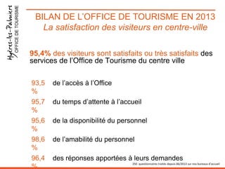 OFFICE DE TOURISME

BILAN DE L’OFFICE DE TOURISME EN 2013
La satisfaction des visiteurs en centre-ville
95,4% des visiteurs sont satisfaits ou très satisfaits des
services de l’Office de Tourisme du centre ville
93,5
%

de l’accès à l’Office

95,7
%

du temps d’attente à l’accueil

95,6
%

de la disponibilité du personnel

98,6
%

de l’amabilité du personnel

96,4
%

des réponses apportées à leurs demandes
250 questionnaires traités depuis 06/2013 sur nos bureaux d’accueil

 