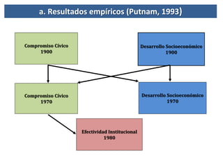 a. Resultados empíricos (Putnam, 1993)
Compromiso Cívico
1900
Compromiso Cívico
1970
Desarrollo Socioeconómico
1900
Efecti...