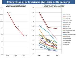 Desmovilización de la Sociedad Civil :Caída de OV seculares
0.00
0.20
0.40
0.60
0.80
1.00
1.20
1.40
1.60
1.80
2.00
1997 20...