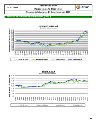 10
Mercado Abierto Electrónico
Nº 221 / 2015
INFORME DIARIO
Resumen del día martes 24 de noviembre de 2015
D - Precios de cierre de Títulos Públicos (Cont.)
2,40
2,50
2,60
2,70
2,80
2,90
3,00
3,10
3,20
3,30
3,40
3,50
3,60
3,70
3,80
3,90
4,00
4,10
4,20
4,30
4,40
4,50
4,60
4,70
4,80
4,90
5,00
5,10
5,20
5,30
5,40
01-abr
09-abr
15-abr
21-abr
27-abr
04-may
08-may
14-may
20-may
27-may
02-jun
08-jun
12-jun
18-jun
24-jun
30-jun
06-jul
13-jul
17-jul
23-jul
29-jul
04-ago
10-ago
14-ago
21-ago
27-ago
02-sep
08-sep
14-sep
18-sep
24-sep
30-sep
06-oct
13-oct
19-oct
23-oct
29-oct
04-nov
11-nov
17-nov
23-nov
Seriesdeprecios-entantoporuno-
DISCOUNT EN PESOS
Evolución últimos 6 meses
Precio de cierre Media móvil 9 días Banda Inferior Banda Superior
8,00
9,00
10,00
11,00
12,00
13,00
14,00
15,00
16,00
01-abr
10-abr
16-abr
22-abr
28-abr
05-may
11-may
15-may
21-may
28-may
03-jun
10-jun
16-jun
22-jun
26-jun
02-jul
08-jul
15-jul
21-jul
27-jul
31-jul
06-ago
12-ago
19-ago
25-ago
31-ago
04-sep
10-sep
16-sep
22-sep
28-sep
02-oct
08-oct
15-oct
21-oct
27-oct
02-nov
Seriesdeprecios-entantoporuno-
BONAR X 2017
Evolución últimos 6 meses *
Precio de cierre Media móvil 9 días Banda Inferior Banda Superior
 