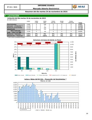 11
Mercado Abierto Electrónico
Nº 221 / 2015
INFORME DIARIO
Resumen del día martes 24 de noviembre de 2015
F - LICITACIÓN
Licitación del día martes 24 de noviembre de 2015
En V$N millones
Lebac Lebac
+ C ER
Lebac
USD *
N o bac
tasa fija
N o bac
+ C ER
N o bac
+ B A D LA R Total
Vencimientos 9.689 0 248 0 0 0 9.937
Llamado a licitación * 10.000 0 0 0 0 0 10.000
Posturas presentadas 12.942 0 184 0 0 0 13.126
Adjudicado 12.925 0 184 0 0 0 13.109
Neto Colocado
(adj. - vtos.) en V$N
Posturas / Llamado 129% 0% 0% 0% 0% 0% 131%
Adjudicado / Posturas 100% 0% 100% 0% 0% 0% 100%
* solo tramo predeterminado
0 0 3.1713.236 0 -64 0
0
2.000
4.000
6.000
8.000
10.000
12.000
14.000
16.000
18.000
25/11/15
09/12/15
23/12/15
06/01/16
20/01/16
03/02/16
17/02/16
02/03/16
16/03/16
30/03/16
13/04/16
27/04/16
11/05/16
26/05/16
08/06/16
22/06/16
06/07/16
20/07/16
03/08/16
17/08/16
31/08/16
14/09/16
28/09/16
12/10/16
26/10/16
09/11/16Letras y Notas del B.C.R.A. - Proyección de Vencimientos *
Millones de V$N
LEBAC $ NOBAC LEBAC u$s
* s/colocaciones.
29,04% 29,35% 29,75%
30,52%
31,25%
-
1.000
2.000
3.000
4.000
5.000
6.000
7.000
8.000
9.000
10.000
11.000
0%
3%
6%
9%
12%
15%
18%
21%
24%
27%
30%
33%
98 119 147 203 252
enmillonesde$
TNA%
Maturity
Estructura de tasas de interés en Pesos
Monto Licitado Monto Ofertado Monto Adjudicado Licitación del 24-11-15 (Lebacs $) NOB$ BPP
 