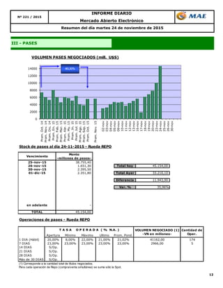 12
Resumen del día martes 24 de noviembre de 2015
III - PASES
Mercado Abierto Electrónico
INFORME DIARIO
Nº 221 / 2015
0
2000
4000
6000
8000
10000
12000
14000
Prom.Oct.14
Prom.Nov.14
Prom.Dic.14
Prom.En.15
Prom.Feb.15
Prom.Mar.15
Prom.Abr.15
Prom.My.15
Prom.Jn.15
Prom.Jul.15
Prom.Ago.15
Prom.Sep.15
Prom.Oct.15
Prom.Nov.15
02-nov
03-nov
04-nov
05-nov
09-nov
10-nov
11-nov
12-nov
13-nov
16-nov
17-nov
18-nov
19-nov
20-nov
23-nov
24-nov
25-nov
26-nov
30-nov
VOLUMEN PASES NEGOCIADOS (mill. U$S)
-53,33%
Stock de pases al día 24-11-2015 - Rueda REPO
Vencimiento
Monto
-millones de pesos-
25-nov-15 38.755,40
26-nov-15 1.651,30 Total hoy 45.154,00
30-nov-15 2.395,50
01-dic-15 2.351,80 Total Ayer 33.210,10
Diferencia 11.943,90
Var. % 35,96%
en adelante -
TOTAL 45.154,00
Operaciones de pases - Rueda REPO
Apertura Mínimo Máximo Ultimo Prom. Pond.
1 DIA (Hábil) 20,00% 8,00% 22,00% 21,00% 21,02% 41162,00 174
7 DIAS 23,00% 23,00% 23,00% 23,00% 23,00% 2966,00 5
14 DIAS S/Op.
21 DIAS S/Op.
28 DIAS S/Op.
Más de 30 DIAS S/Op.
(1) Corresponde a la cantidad total de títulos negociados.
Para cada operación de Repo (compra/venta simultánea) se suma sólo la Spot.
VOLUMEN NEGOCIADO (1)
-VN en millones-
Cantidad de
Oper.
T A S A O P E R A D A ( % N.A. )
 