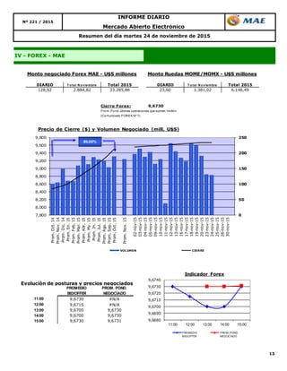 13
Nº 221 / 2015
IV - FOREX - MAE
Resumen del día martes 24 de noviembre de 2015
Mercado Abierto Electrónico
INFORME DIARIO
DIARIO T o tal N o viembre Total 2015 DIARIO T o tal N o viembre Total 2015
128,92 2.884,82 33.285,86 23,60 1.381,02 6.146,49
Monto negociado Forex MAE - U$S millones Monto Ruedas MOME/MOMX - U$S millones
0
50
100
150
200
250
7,800
8,000
8,200
8,400
8,600
8,800
9,000
9,200
9,400
9,600
9,800
Prom.Oct.14
Prom.Nov.14
Prom.Dic.14
Prom.En.15
Prom.Feb.15
Prom.Mar.15
Prom.Abr.15
Prom.My.15
Prom.Jn.15
Prom.Jul.15
Prom.Ago.15
Prom.Sep.15
Prom.Oct.15
Prom.Nov.15
02-nov-15
03-nov-15
04-nov-15
05-nov-15
09-nov-15
10-nov-15
11-nov-15
12-nov-15
13-nov-15
16-nov-15
17-nov-15
18-nov-15
19-nov-15
20-nov-15
23-nov-15
24-nov-15
25-nov-15
26-nov-15
30-nov-15
Precio de Cierre ($) y Volumen Negociado (mill. U$S)
VOLUMEN CIERRE
89,05%
Cierre Forex: 9,6730
Prom. Pond. últimas operaciones que sumen 1millón
(Comunicado FOREX Nº 7)
Evolución de posturas y precios negociados
11:00 9,6730 #N/A
12:00 9,6715 #N/A
13:00 9,6700 9,6730
14:00 9,6700 9,6730
15:00 9,6730 9,6731
PROMEDIO
BID/OFFER
PROM. POND.
NEGOCIADO
9,6680
9,6690
9,6700
9,6710
9,6720
9,6730
9,6740
11:00 12:00 13:00 14:00 15:00
Indicador Forex
PROMEDIO
BID/OFFER
PROM. POND.
NEGOCIADO
 