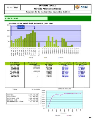 14
Resumen del día martes 24 de noviembre de 2015
Nº 221 / 2015
INFORME DIARIO
Mercado Abierto Electrónico
V - OCT - MAE
OCT DÓLAR
Vencimiento
Monto Neg.
(Dólares)
Precio
de Cierre
Tasa implícita
c/ cierre Forex
Tasa implícita
c/ Ref. 3500
30-nov-15 6.000.000 9,6800 4,40% 4,28%
30-dic-15 9.000.000 9,9300 26,94% 26,92%
29-ene-16 5.000.000 10,2300 31,85% 31,83%
29-feb-16 - 10,4377 29,75% 29,74%
31-mar-16 1.000.000 10,7900 32,93% 32,92%
29-abr-16 - 11,0611 33,36% 33,36%
31-may-16 - 11,3602 33,68% 33,68%
30-jun-16 - 11,6407 33,90% 33,90%
29-jul-16 - 11,9117 34,06% 34,06%
Total 21.000.000
0
50
100
150
200
Prom.Oct.14
Prom.Nov.14
Prom.Dic.14
Prom.En.15
Prom.Feb.15
Prom.Mar.15
Prom.Abr.15
Prom.My.15
Prom.Jn.15
Prom.Jul.15
Prom.Ago.15
Prom.Sep.15
Prom.Oct.15
Prom.Nov.15
02-nov-15
03-nov-15
04-nov-15
05-nov-15
09-nov-15
10-nov-15
11-nov-15
12-nov-15
13-nov-15
16-nov-15
17-nov-15
18-nov-15
19-nov-15
20-nov-15
23-nov-15
24-nov-15
25-nov-15
26-nov-15
30-nov-15
VOLUMEN TOTAL NEGOCIADO HISTÓRICO (mill. U$S)
DÓLAR CER BADLAR
118,47 %
JULIO 2015 2.605.100.000
AGOSTO 2015 2.523.900.000
SEPTIEMBRE 2015 3.330.900.000
OCTUBRE 2015 2.792.600.000
NOVIEMBRE 2015 ACUM. 653.400.000
,00%
5,00%
10,00%
15,00%
20,00%
25,00%
30,00%
35,00%
40,00%
nov-15
dic-15
ene-16
feb-16
mar-16
abr-16
may-16
jun-16
jul-16
TASASIMPLICITAS%n.a.
VENCIMIENTOS
FUTUROS DE DIVISA (U$S)
Series1 Series2
 