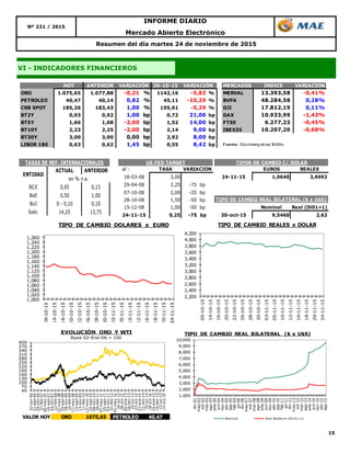 15
VI - INDICADORES FINANCIEROS
Resumen del día martes 24 de noviembre de 2015
Nº 221 / 2015
INFORME DIARIO
Mercado Abierto Electrónico
HOY ANTERIOR 30-10-15 MERCADOS INDICE VARIACION
ORO 1.075,65 1.077,88 -0,21 % 1142,16 -5,82 % MERVAL 13.393,58 -0,41%
PETROLEO 40,47 40,14 0,82 % 45,11 -10,29 % BVPA 48.284,58 0,28%
CRB SPOT 185,26 183,43 1,00 % 195,61 -5,29 % DJI 17.812,19 0,11%
BT2Y 0,93 0,92 1,00 bp 0,72 21,00 bp DAX 10.933,99 -1,43%
BT5Y 1,66 1,68 -2,00 bp 1,52 14,00 bp FTSE 6.277,23 -0,45%
BT10Y 2,23 2,25 -2,00 bp 2,14 9,00 bp IBEX35 10.207,20 -0,68%
BT30Y 3,00 3,00 0,00 bp 2,92 8,00 bp
LIBOR 180 0,63 0,62 1,45 bp 0,55 8,42 bp F uente: Bloomberg de las 18:00hs
VARIACIÓN VARIACIÓN
ACTUAL ANTERIOR
BCE 0,05 0,15
BoE 0,50 1,00
BoJ 0 - 0,10 0,10
Selic 14,25 13,75
TASAS DE REF. INTERNACIONALES
ENTIDAD
en % n.a.
al : TASA VARIACIÓN EUROS REALES
18-03-08 3,00 24-11-15 1,0640 3,6992
29-04-08 2,25 -75 bp
07-10-08 2,00 -25 bp
28-10-08 1,50 -50 bp
15-12-08 1,00 -50 bp Nominal Real (Di01=1)
24-11-15 0,25 -75 bp 30-oct-15 9,5460 2,62
TIPO DE CAMBIO REAL BILATERAL ($ x U$S)
TIPOS DE CAMBIO C/ DÓLARUS FED TARGET
1,000
1,020
1,040
1,060
1,080
1,100
1,120
1,140
1,160
1,180
1,200
1,220
1,240
1,260
09-10-15
14-10-15
16-10-15
20-10-15
22-10-15
26-10-15
28-10-15
30-10-15
03-11-15
05-11-15
10-11-15
12-11-15
16-11-15
18-11-15
20-11-15
24-11-15
TIPO DE CAMBIO DOLARES x EURO
2,200
2,400
2,600
2,800
3,000
3,200
3,400
3,600
3,800
4,000
4,200
09-10-15
14-10-15
16-10-15
20-10-15
22-10-15
26-10-15
28-10-15
30-10-15
03-11-15
05-11-15
10-11-15
12-11-15
16-11-15
18-11-15
20-11-15
24-11-15
TIPO DE CAMBIO REALES x DOLAR
40
70
100
130
160
190
220
250
280
310
340
370
400
02-jun-06
31-ago-06
29-nov-06
27-feb-07
28-may-07
26-ago-07
24-nov-07
22-feb-08
22-may-08
20-ago-08
18-nov-08
16-feb-09
17-may-09
15-ago-09
13-nov-09
11-feb-10
12-may-10
10-ago-10
08-nov-10
06-feb-11
07-may-11
05-ago-11
03-nov-11
01-feb-12
01-may-12
30-jul-12
28-oct-12
26-ene-13
26-abr-13
25-jul-13
23-oct-13
21-ene-14
21-abr-14
20-jul-14
18-oct-14
16-ene-15
16-abr-15
15-jul-15
13-oct-15
EVOLUCIÓN ORO Y WTI
Base 02-Ene-06 = 100
VALOR HOY ORO 1075,65 PETROLEO 40,47
1,000
2,000
3,000
4,000
5,000
6,000
7,000
8,000
9,000
10,000
dic-01
may-02
oct-02
mar-03
ago-03
ene-04
jun-04
nov-04
abr-05
sep-05
feb-06
jul-06
dic-06
may-07
oct-07
mar-08
ago-08
ene-09
jun-09
nov-09
abr-10
sep-10
feb-11
jul-11
dic-11
may-12
oct-12
mar-13
ago-13
ene-14
jun-14
nov-14
abr-15
sep-15
Nominal Real Bilateral (Dic01=1)
TIPO DE CAMBIO REAL BILATERAL ($ x U$S)
 