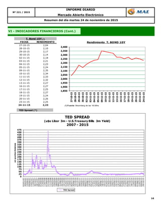 TED Spread (*)
16
Nº 221 / 2015
INFORME DIARIO
Mercado Abierto Electrónico
Resumen del día martes 24 de noviembre de 2015
VI - INDICADORES FINANCIEROS (Cont.)
FECHA RENDIMIENTO
27-10-15 2,04
28-10-15 2,10
29-10-15 2,17
30-10-15 2,14
02-11-15 2,18
03-11-15 2,21
04-11-15 2,23
05-11-15 2,24
09-11-15 2,35
10-11-15 2,34
11-11-15 2,33
12-11-15 2,32
13-11-15 2,27
16-11-15 2,27
17-11-15 2,25
18-11-15 2,27
19-11-15 2,24
20-11-15 2,26
23-11-15 2,25
24-11-15 2,23
T. Bond 10Y (*)
1,850
1,900
1,950
2,000
2,050
2,100
2,150
2,200
2,250
2,300
2,350
2,400
27-10-15
28-10-15
29-10-15
30-10-15
02-11-15
03-11-15
04-11-15
05-11-15
09-11-15
10-11-15
11-11-15
12-11-15
13-11-15
16-11-15
17-11-15
18-11-15
19-11-15
20-11-15
23-11-15
24-11-15
Rendimiento T. BOND 10Y
(*) Fuente: Bloomberg de las 18:00hs.
0
25
50
75
100
125
150
175
200
225
250
275
300
325
350
375
400
425
450
475
02/01/07
20/02/07
12/04/07
04/06/07
23/07/07
11/09/07
30/10/07
18/12/07
08/02/08
01/04/08
21/05/08
11/07/08
01/09/08
21/10/08
11/12/08
02/02/09
23/03/09
18/05/09
08/07/09
31/08/09
20/10/09
10/12/09
01/02/10
22/03/10
13/05/10
06/07/10
26/08/10
15/10/10
07/12/10
28/01/11
22/03/11
16/05/11
06/07/11
25/08/11
14/10/11
05/12/11
27/01/12
21/03/12
16/05/12
06/07/12
28/08/12
18/10/12
10/12/12
01/02/13
27/03/13
22/05/13
15/07/13
03/09/13
23/10/13
13/12/13
06/02/14
01/04/14
27/05/14
17/07/14
05/09/14
27/10/14
18/12/14
11/02/15
09/04/15
01/06/15
21/07/15
09/09/15
29/10/15
enpuntosbásicos
TED SPREAD
(u$s Libor 3m - U.S.Treasury Bills 3m Yield)
2007 - 2015
TED Spread
 