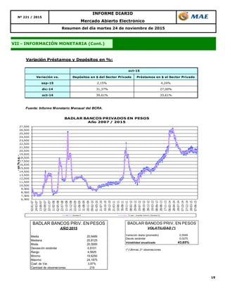 19
Mercado Abierto Electrónico
Resumen del día martes 24 de noviembre de 2015
VII - INFORMACIÓN MONETARIA (Cont.)
Nº 221 / 2015
INFORME DIARIO
Variación Préstamos y Depósitos en %:
Variación vs. Depósitos en $ del Sector Privado Préstamos en $ al Sector Privado
sep-15 2,15% 4,24%
dic-14 31,37% 27,00%
oct-14 39,61% 33,61%
Fuente: Informe Monetario Mensual del BCRA.
oct-15
6,500
7,500
8,500
9,500
10,500
11,500
12,500
13,500
14,500
15,500
16,500
17,500
18,500
19,500
20,500
21,500
22,500
23,500
24,500
25,500
26,500
27,500
02-01-07
24-03-07
13-06-07
02-09-07
22-11-07
11-02-08
02-05-08
22-07-08
11-10-08
31-12-08
22-03-09
11-06-09
31-08-09
20-11-09
09-02-10
01-05-10
21-07-10
10-10-10
30-12-10
21-03-11
10-06-11
30-08-11
19-11-11
08-02-12
29-04-12
19-07-12
08-10-12
28-12-12
19-03-13
08-06-13
28-08-13
17-11-13
06-02-14
28-04-14
18-07-14
07-10-14
27-12-14
18-03-15
07-06-15
-en%n.a.-
BADLAR BANCOS PRIVADOS EN PESOS
Año 2007 / 2015
Series3 5 per. media móvil (Series3)
Media 20,9489
Mediana 20,8125
Moda 20,5000
Desviación estándar 0,8101
Rango 4,5625
Mínimo 19,6250
Máximo 24,1875
Coef. de Var. 3,87%
Cantidad de observaciones 219
BADLAR BANCOS PRIV. EN PESOS
AÑO 2015
Variación diaria (promedio) 0,0049
Desvío estándar 0,0275
Volatilidad anualizada 43,65%
(*) Ultimas 21 observaciones
BADLAR BANCOS PRIV. EN PESOS
VOLATILIDAD (*)
 
