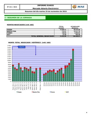 4
Resumen del día martes 24 de noviembre de 2015
INFORME DIARIO
Nº 221 / 2015
Mercado Abierto Electrónico
I - RESUMEN DE LA JORNADA
TOTAL ACUMULADO
DIARIO MENSUAL
PASES 14.688,51 89.970,69
RENTA FIJA 715,37 12.511,70
FOREX 128,92 2.884,82
OCT 21,00 653,40
TOTAL GENERAL NEGOCIADO 15.553,80 106.020,61
MONTOS NEGOCIADOS (mill. U$S)
0
1000
2000
3000
4000
5000
6000
7000
8000
9000
10000
11000
12000
13000
14000
15000
16000
17000
Prom.Oct.14
Prom.Nov.14
Prom.Dic.14
Prom.En.15
Prom.Feb.15
Prom.Mar.15
Prom.Abr.15
Prom.My.15
Prom.Jn.15
Prom.Jul.15
Prom.Ago.15
Prom.Sep.15
Prom.Oct.15
Prom.Nov.15
02-nov
03-nov
04-nov
05-nov
09-nov
10-nov
11-nov
12-nov
13-nov
16-nov
17-nov
18-nov
19-nov
20-nov
23-nov
24-nov
25-nov
26-nov
30-nov
MONTO TOTAL NEGOCIADO HISTÓRICO (mill. U$S)
Pases Renta Fija Forex OCT
-19,37 %
 