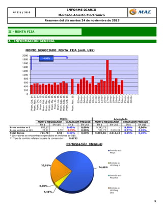 5
A - INFORMACIÓN GENERAL
Nº 221 / 2015
II - RENTA FIJA
Resumen del día martes 24 de noviembre de 2015
Mercado Abierto Electrónico
INFORME DIARIO
74,68%
4,41%
0,00%
20,91%
Participación Mensual
Emitido en $
Neg $
Emitido en
U$S Neg $
Emitido en $
Neg U$S
Emitido en
U$S Neg
U$S
EN $ EN U$S EN $ EN U$S EN $ EN U$S EN $ EN U$S
B o no s emitido s en $ 692,17 - 0,43% 0,00% 9.343,73 - 8,58% 0,00%
B o no s emitido s en U$ S 22,61 0,59 -3,79% 0,00% 551,73 2.616,24 0,77% 0,20%
Total Bonos 714,78 0,59 0,30% 0,00% 9.895,46 2.616,24 8,15% 0,20%
* Los valores se encuentran expresados en millones de U$S.
** Tipo de cambio referencia para la conversión: 9,6732
Acumulado
MONTO NEGOCIADO VARIACION PRECIOS
Diario
MONTO NEGOCIADO VARIACION PRECIOS
0
200
400
600
800
1000
1200
1400
1600
1800
2000
Prom.Oct.14
Prom.Nov.14
Prom.Dic.14
Prom.En.15
Prom.Feb.15
Prom.Mar.15
Prom.Abr.15
Prom.My.15
Prom.Jn.15
Prom.Jul.15
Prom.Ago.15
Prom.Sep.15
Prom.Oct.15
Prom.Nov.15
02-nov
03-nov
04-nov
05-nov
09-nov
10-nov
11-nov
12-nov
13-nov
16-nov
17-nov
18-nov
19-nov
20-nov
23-nov
24-nov
25-nov
26-nov
30-nov
MONTO NEGOCIADO RENTA FIJA (mill. U$S)
16,96%
 