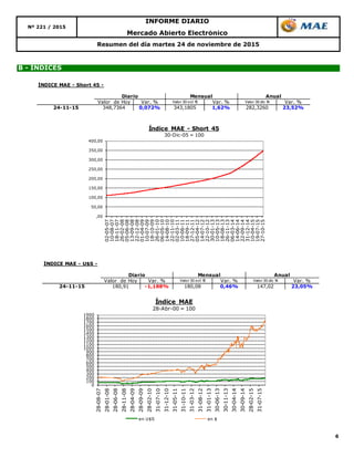 6
Resumen del día martes 24 de noviembre de 2015
B - ÍNDICES
Mercado Abierto Electrónico
Nº 221 / 2015
INFORME DIARIO
,00
50,00
100,00
150,00
200,00
250,00
300,00
350,00
400,00
02-05-07
10-08-07
18-11-07
26-02-08
05-06-08
13-09-08
22-12-08
01-04-09
10-07-09
18-10-09
26-01-10
06-05-10
14-08-10
22-11-10
02-03-11
10-06-11
18-09-11
27-12-11
05-04-12
14-07-12
22-10-12
30-01-13
10-05-13
18-08-13
26-11-13
06-03-14
14-06-14
22-09-14
31-12-14
10-04-15
19-07-15
27-10-15
Índice MAE - Short 45
30-Dic-05 = 100
0
100
200
300
400
500
600
700
800
900
1000
1100
1200
1300
1400
1500
1600
1700
1800
1900
28-08-07
28-01-08
28-06-08
28-11-08
28-04-09
28-09-09
28-02-10
31-07-10
31-12-10
31-05-11
31-10-11
31-03-12
31-08-12
31-01-13
30-06-13
30-11-13
30-04-14
30-09-14
28-02-15
31-07-15
Índice MAE
28-Abr-00 = 100
en U$S en $
ÍNDICE MAE - U$S -
Valor de Hoy Var. % Valor 30 oct 15 Var. % Valor 30 dic 14 Var. %
24-11-15 180,91 -1,188% 180,08 0,46% 147,02 23,05%
Diario Mensual Anual
ÍNDICE MAE - Short 45 -
Valor de Hoy Var. % Valor 30 oct 15 Var. % Valor 30 dic 14 Var. %
24-11-15 348,7364 0,072% 343,1805 1,62% 282,3260 23,52%
Diario Mensual Anual
 