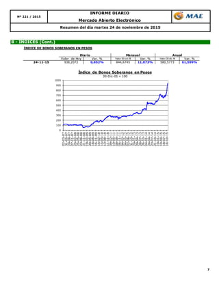 7
B - ÍNDICES (Cont.)
Resumen del día martes 24 de noviembre de 2015
INFORME DIARIO
Nº 221 / 2015
Mercado Abierto Electrónico
0
100
200
300
400
500
600
700
800
900
1000
02-03-07
31-05-07
29-08-07
27-11-07
25-02-08
25-05-08
23-08-08
21-11-08
19-02-09
20-05-09
18-08-09
16-11-09
14-02-10
15-05-10
13-08-10
11-11-10
09-02-11
10-05-11
08-08-11
06-11-11
04-02-12
04-05-12
02-08-12
31-10-12
29-01-13
29-04-13
28-07-13
26-10-13
24-01-14
24-04-14
23-07-14
21-10-14
19-01-15
19-04-15
18-07-15
16-10-15
Índice de Bonos Soberanos en Pesos
30-Dic-05 = 100
ÍNDICE DE BONOS SOBERANOS EN PESOS
Valor de Hoy Var. % Valor 30 oct 15 Var. % Valor 30 dic 14 Var. %
24-11-15 938,2072 0,652% 844,6745 11,073% 580,5773 61,599%
Diario Mensual Anual
 