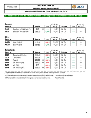 9
Mercado Abierto Electrónico
Nº 221 / 2015
INFORME DIARIO
D - Precios de cierre de Títulos Públicos (Sólo especies con cotización el día de hoy)
Resumen del día martes 24 de noviembre de 2015
Bocones
Especie Pesos Var % Dolares Var %
Pr12 Bono Cons. en M.N. 4ºSerie 2% 4,65 PP ----- 0,02 No Cot ----- ----
Pr13 Bono Cons. en M.N. 6ºSerie 338,02 0,90% 68,74 No Cot ----- ----
Otros
Especie Pesos Var % Dolares Var %
Aa17d BonarVto. 2017 1418,00 -0,84% 226,25 No Cot ----- ----
Nf18p BogarVto. 2018 134,50 0,07% 91,68 No Cot ----- ----
Bonos Canje
Especie Pesos Var % Dolares Var %
DICA Discount en U$S leyArg. 2060,00 -6,28% 118,84 No Cot ----- ----
DICP Discount en $ 511,05 1,50% 53,10 No Cot ----- ----
PARP Paren $ 225,00 NR -0,88% 0,39 No Cot ----- ----
TVPA V.N. PBIU$S leyArg. 146,00 NR -2,41% 0,25 No Cot ----- ----
TVPP V.N. PBI$ 9,35 -4,20% 9,54 No Cot ----- ----
TVPY V.N. PBIU$S leyN.Y. 154,00 NR -4,82% 0,13 No Cot ----- ----
Los precios que se encuentran con la aclaración "NR" o "PP" no son precios de cierre. Precios por cada VN 100 original.
PP.:No se registraron operaciones de Venta yel precio es el promedio ponderado de las compras. (1) Excupón-No se calcula variación
NR:No representativo en función de las Normas vigentes yel precio es el de la última venta. No cot:No cotizó.
M onto Neg.
M ill. $
M onto Neg.
M ill. U$ S
M onto Neg.
M ill. U$ S
M onto Neg.
M ill. $
M onto Neg.
M ill. $
M onto Neg.
M ill. U$ S
 