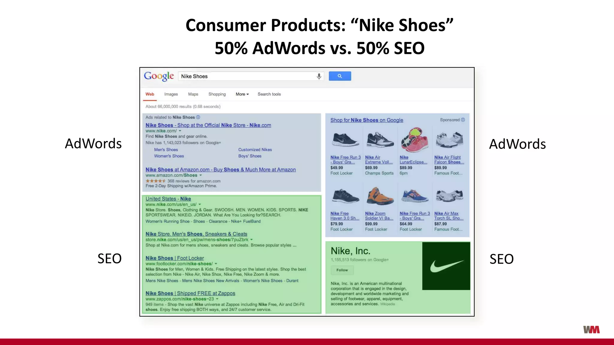 AdWords AdWords
SEO SEO
Consumer Products: “Nike Shoes”
50% AdWords vs. 50% SEO
 