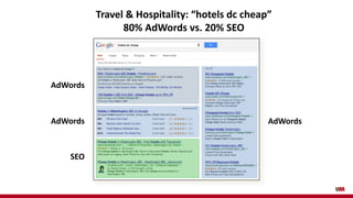 SEO
AdWords
AdWordsAdWords
Travel & Hospitality: “hotels dc cheap”
80% AdWords vs. 20% SEO
 