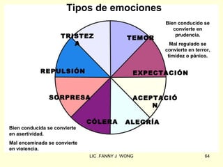 Tipos de emociones
                                                     Bien conducido se
                                                        convierte en
                    TRISTEZ                 TEMOR
                                                         prudencia.
                       A                               Mal regulado se
                                                     convierte en terror,
                                                      timidez o pánico.


            REPULSIÓN                         EXPECTACIÓN


                SORPRESA                      ACEPTACIÓ
                                                  N

                              CÓLERA       ALEGRÍA
Bien conducida se convierte
en asertividad.
Mal encaminada se convierte
en violencia.
                              LIC .FANNY J WONG                       64
 