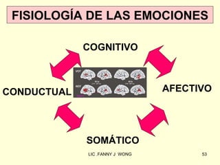 FISIOLOGÍA DE LAS EMOCIONES

             COGNITIVO



CONDUCTUAL                       AFECTIVO




             SOMÁTICO
             LIC .FANNY J WONG         53
 